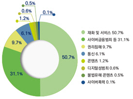 피해유형별 상담접수 분포도. 방통위 제공